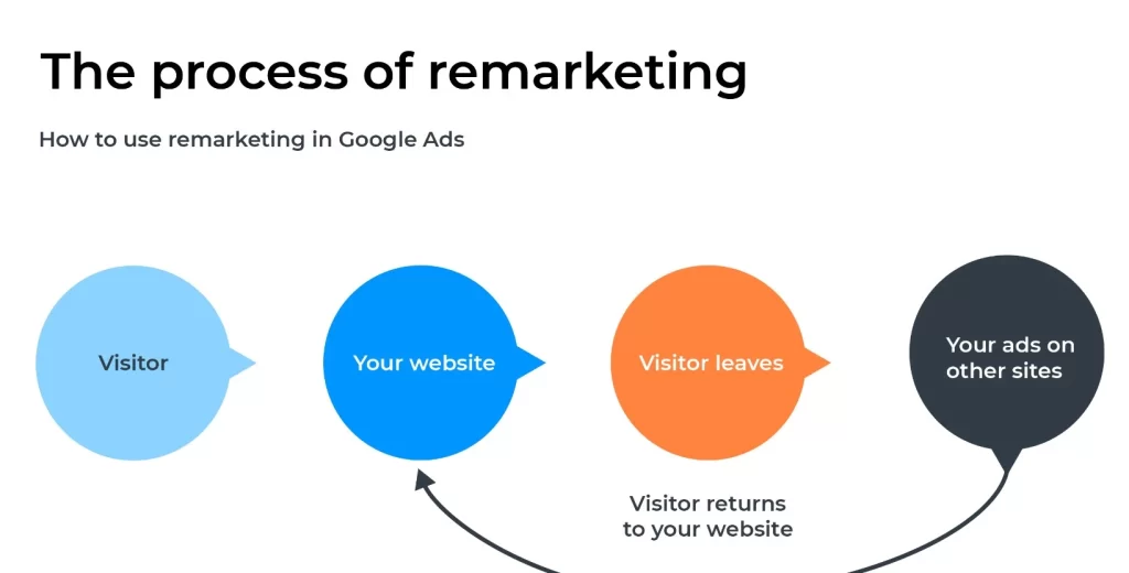 Remarketing