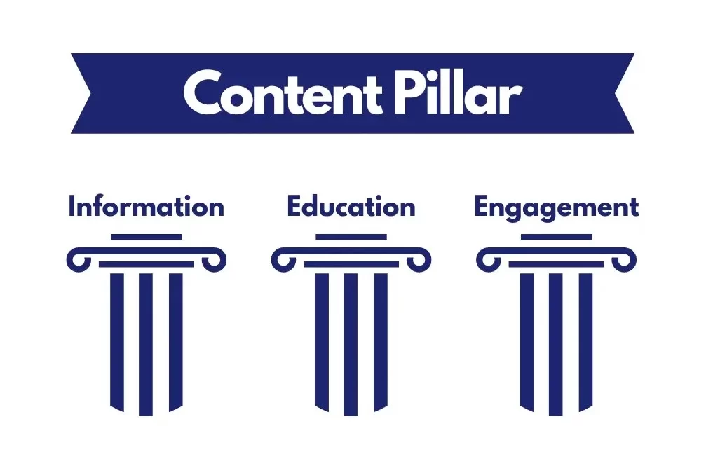 Apa Itu Content Pillar?