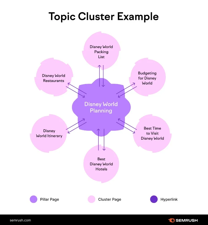 Topic Cluster
